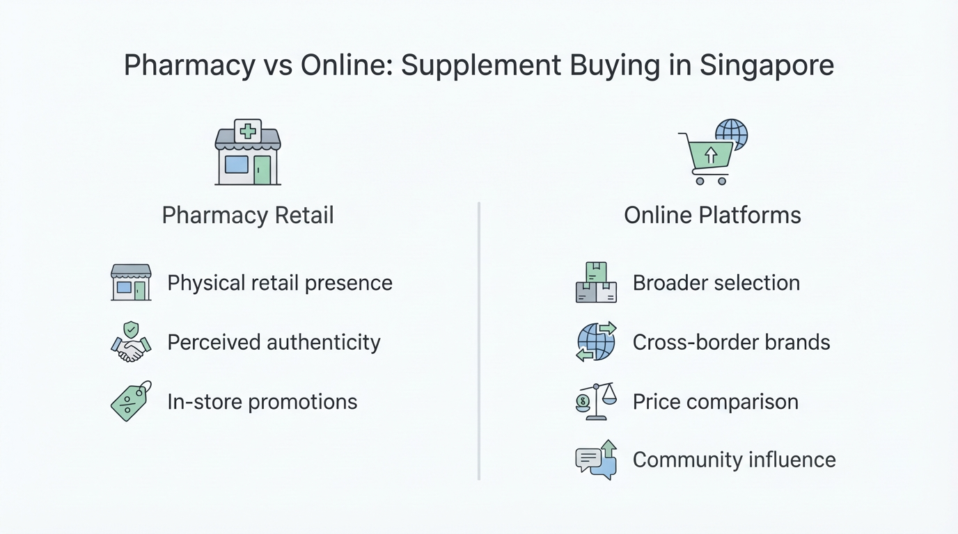 Pharmacy vs online supplement buying comparison in Singapore